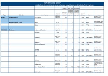 AMPHETAMINES-GROUP use (unless otherwise noted) amongst young people (ordered alphabetically by regions) Region  AFRICA