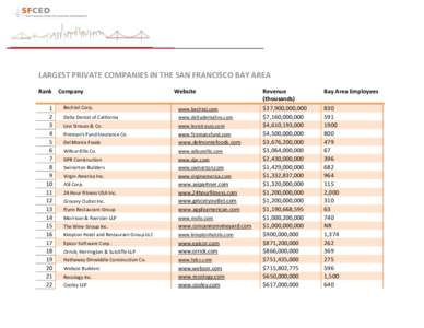 LARGEST PRIVATE COMPANIES IN THE SAN FRANCISCO BAY AREA Rank[removed]
