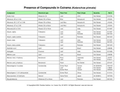 Presence of Compounds in Coirama (Kalanchoe pinnata) Compound Chemical type  Plant Part