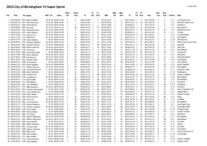 2013 City of Birmingham Tri Super Sprint Pos Time  1