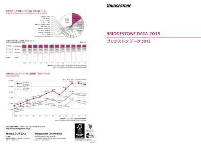 世界のタイヤ市場シェア 2013（売上高ベース） Global Tire Market Share inBased on Sales Figure) 東洋ゴム Toyo 1.6 % クムホ Kumho 1.8 %  ブリヂストン