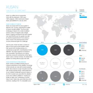 KUSAN  Production Distribution  MADE-BY SCORECARD