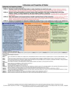 5.Structure and Properties of Matter 5.Structure and Properties of Matter Students who demonstrate understanding can: 5-PS1-1. Develop a model to describe that matter is made of particles too small to be seen.  [Clarific