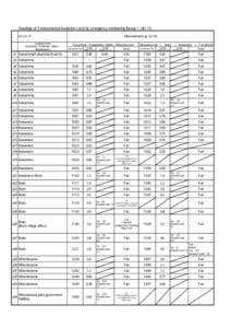 Readings of Environmental Radiation Level by emergency monitoring（Group 1）（4/17) Measurement（μSv/h[removed]Sampling Points (Fukushima→Kawamata→Iidate→