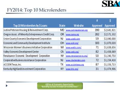 FY2014: Top 10 Microlenders Top 10 Microlenders by $ Loans Justine Petersen Housing & Reinvestment Corp. Oregon Assoc. of Minority Entrepreneurs Credit Corp. Union County Economic Development Corporation Economic and Com
