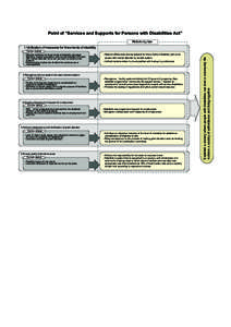 Point of “Services and Supports for Persons with Disabilities Act” Reform by law 1.Unification of measures for three kinds of disability ○Resolve differences among systems for three kinds of disability and cover pe