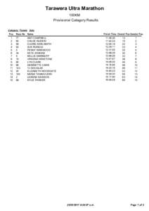 Tarawera Ultra Marathon 100KM Provisional Category Results Category: Female Solo Pos