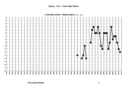 Cyprus - Tier 1 - Final Table Places[removed]Ethnikos Achna - Εθνικός Άχνας [Achna - Άχνα]