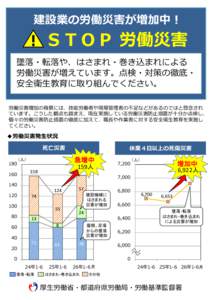 建設業の労働災害が増加中！  ＳＴＯＰ 労働災害 墜落・転落や、はさまれ・巻き込まれによる 労働災害が増えています。点検・対策の徹底・