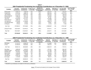 Table[removed]Presidential Fundraising from Individual Contributions as of December 31, 2003 Total Indiv Contributions