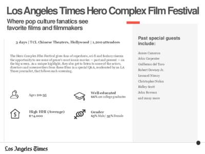 Los Angeles Times Hero Complex Film Festival Where pop culture fanatics see favorite films and filmmakers 3 days | TCL Chinese Theaters, Hollywood | 1,200 attendees  The Hero Complex Film Festival gives fans of superhero