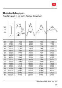 Drahtseilstruppen Tragfähigkeit in kg bei 7-facher Sicherheit Seil Ø mm
