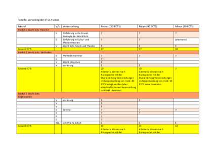 Bern World Arts Tabelle ETCS Punkte