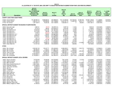 [removed]ALLOCATION OF 1% TAX RATE (AB8 LESS SHIFT TO EDUCATION REVENUE AUGMENTATION FUND LESS REDEVELOPMENT) Tax Cd