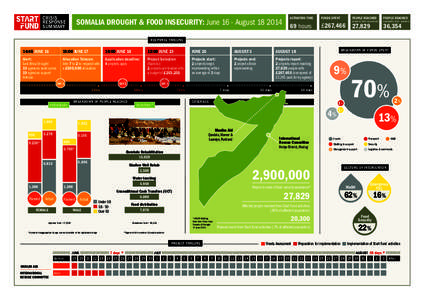 Divided regions / Humanitarian aid / Geography of Somalia / States of Somalia / East Africa drought / Somalia / Food security / Emergency management / Puntland / Africa / Political geography / Horn of Africa