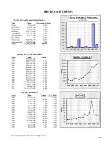 RIO BLANCO COUNTY TOTAL TAXABLE FOR 2012 IN $MILLIONS TOTAL TAXABLE ASSESSED FOR 2012 Class