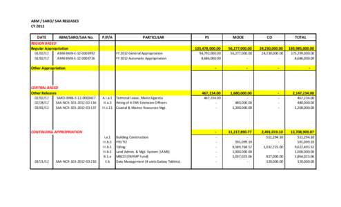 ABM / SARO/ SAA RELEASES CY 2012 DATE ABM/SARO/SAA No. REGION BASED Regular Appropriation