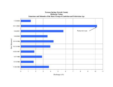 Tawana Spring, Etowah County Discharge Values Limestone and Dolomite of the Knox Group of Cambrian and Ordovician Age[removed]/2002