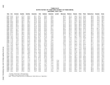 388  TABLE 8A-2 BIRTH RATES1 BY YEAR AND COUNTY OF RESIDENCE, ARIZONA[removed]