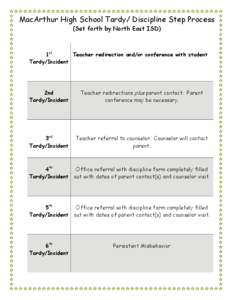 MacArthur High School Tardy/ Discipline Step Process (Set forth by North East ISD) Teacher redirection and/or conference with student 1st Tardy/Incident