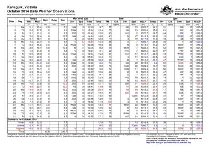 Kanagulk, Victoria October 2014 Daily Weather Observations Most observations from Kanagulk, but some from Mt Gambier, Horsham and Rocklands. Date