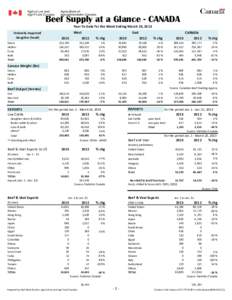 Beef Supply at a Glance - CANADA Year To Date for the Week Ending March 23, 2013 Federally Inspected Slaughter (head) Steers