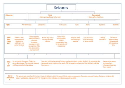 Seizures Categories Focal Affecting a specific part of the brain