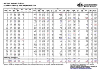 Morawa, Western Australia October 2014 Daily Weather Observations Most observations from the airport but some from a site within the town. Date