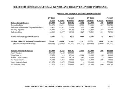 SELECTED RESERVE, NATIONAL GUARD, AND RESERVE SUPPORT PERSONNEL (Military End Strength/ Civilian Full-Time Equivalents) Change -9,[removed],211