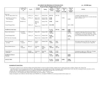 SUL/HOOVER PROGRAM INTEGRATION Projected Space Requirements & Costs Number FTE, L.F., Vols., etc.