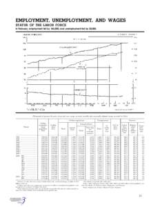 EMPLOYMENT, UNEMPLOYMENT, AND WAGES STATUS OF THE LABOR FORCE In February, employment fell by 184,000, and unemployment fell by 20,000. [Thousands of persons 16 years of age and over, except as noted; monthly data season