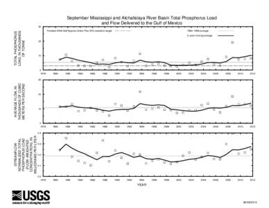 September Mississippi and Atchafalaya River Basin Total Phosphorus Load and Flow Delivered to the Gulf of Mexico TOTAL PHOSPHORUS LOAD, IN THOUSANDS OF TONNE