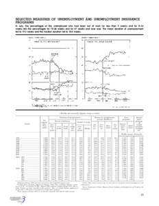 SELECTED MEASURES OF UNEMPLOYMENT AND UNEMPLOYMENT INSURANCE PROGRAMS In July, the percentages of the unemployed who had been out of work for less than 5 weeks and for 5–14 weeks fell; the percentages for 15–26 weeks