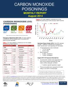 CARBON MONOXIDE POISONINGS MONTHLY REPORT August[removed]s