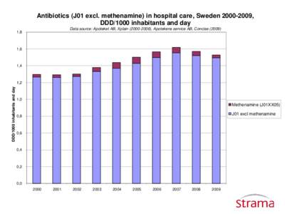 Antibiotics (J01 excl. methenamine) in hospital care, Sweden, DDD/1000 inhabitants and day Data source: Apoteket AB, Xplain), Apotekens service AB, Concise,8