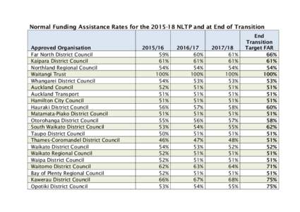 Normal Funding Assistance Rates for the[removed]NLTP and at End of Transition  Approved Organisation Far North District Council Kaipara District Council Northland Regional Council
