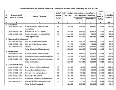 Sectorwise Allocation, Amount released & Expenditure incurred under SDP during the year 2011‐12  ` In Lakhs Sl  No.