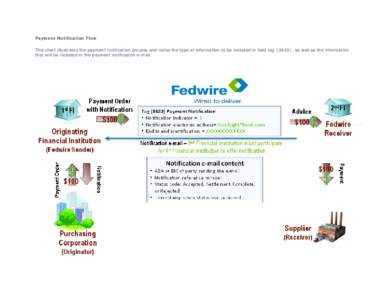 Payment Notification Flow This chart illustrates the payment notification process and notes the type of information to be included in field tag {3620}, as well as the information that will be included in the payment noti