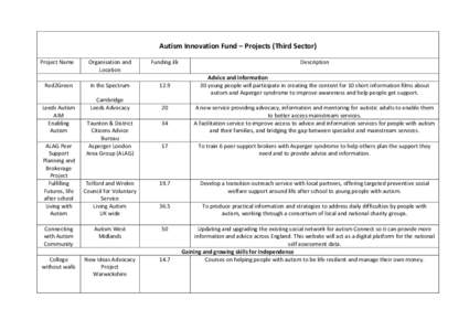 Autism Innovation Fund – Projects (Third Sector) Project Name Red2Green  Leeds Autism