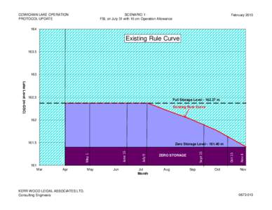 COWICHAN LAKE OPERATION PROTOCOL UPDATE SCENARIO 1 FSL on July 31 with 10 cm Operation Allowance  February 2013