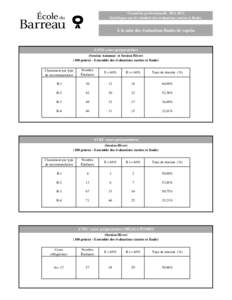 Formation professionnelle[removed]Statistiques sur les résultats des évaluations (notées et finale) À la suite des évaluations finales de reprise  SANS cours préparatoires