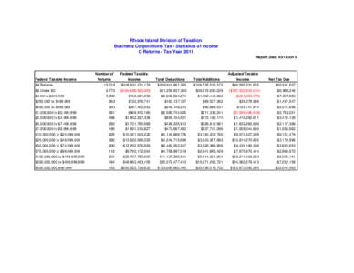 Rhode Island Division of Taxation Business Corporations Tax - Statistics of Income C Returns - Tax Year 2011 Report Date: Federal Taxable Income