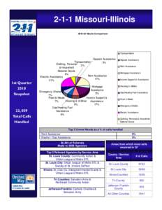 2-1-1 Missouri-Illinois 2010 Q1 Needs Com parison Transportation  1st Quarter