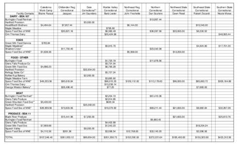 Facility Contacts DAIRY - BDA 107 Burlington Food/Reinhart Hartford Provision Hood/Booth Brothers Maple Meadow