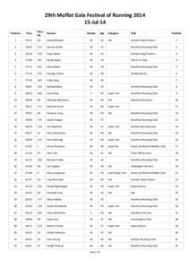 29th Moffat Gala Festival of Running[removed]Jul-14 Position Time