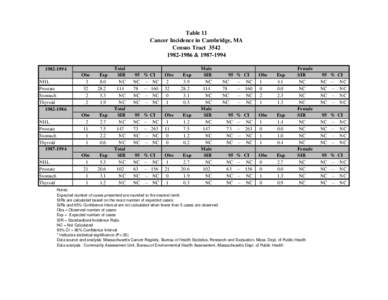 Table 11 Cancer Incidence in Cambridge, MA Census Tract[removed] &[removed]1994 NHL