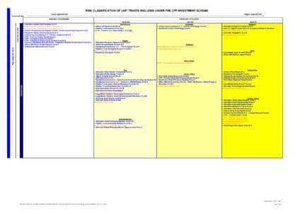 1  RISK CLASSIFICATION OF UNIT TRUSTS INCLUDED UNDER THE CPF INVESTMENT SCHEME Lower expected risk  Higher expected risk