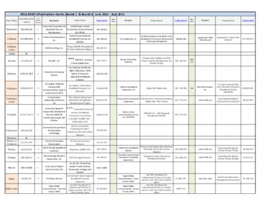 NTIA BTOP Infrastructure Grants (Round 1 & Round 2) June[removed]Sept 2013 Total State BTOP State Name Award  # of