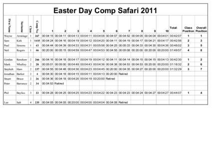 Easter Day Comp Safari 2011 Comp No Class  Surname