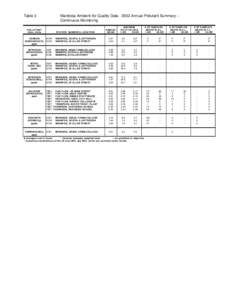 Table 3  Manitoba Ambient Air Quality Data[removed]Annual Pollutant Summary – Continuous Monitoring  POLLUTANT